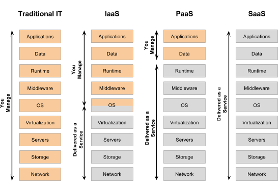 ../../_images/cloud_stack_without_serverless.png