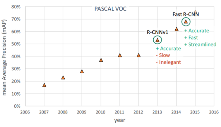 ../../_images/r-cnn_vs_fast_r-cnn_for_pascal_voc_map.png