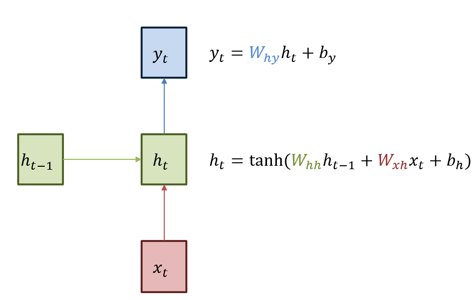 ../../../_images/rnn_basic.png